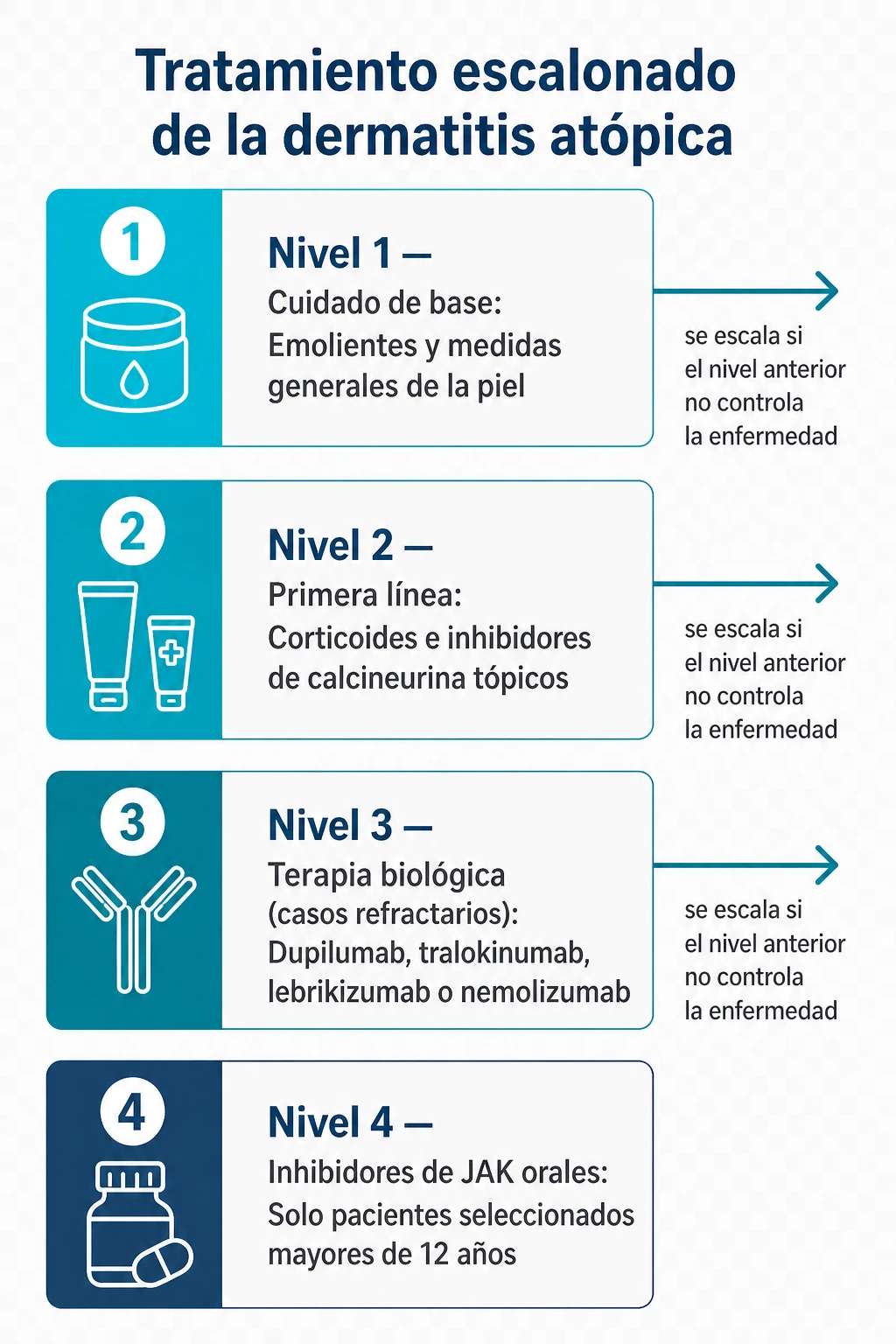 Diagrama del tratamiento escalonado de la dermatitis atópica: cuidado de base con emolientes, primera línea con corticoides e inhibidores de calcineurina tópicos, terapia biológica con dupilumab, tralokinumab, lebrikizumab o nemolizumab, e inhibidores de JAK orales para pacientes seleccionados mayores de 12 años